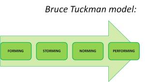 Tuckman model