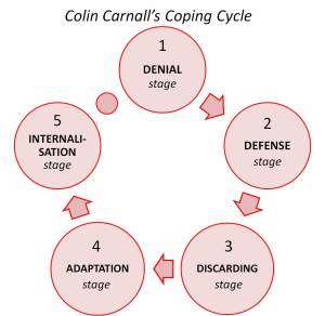 Coping cycle